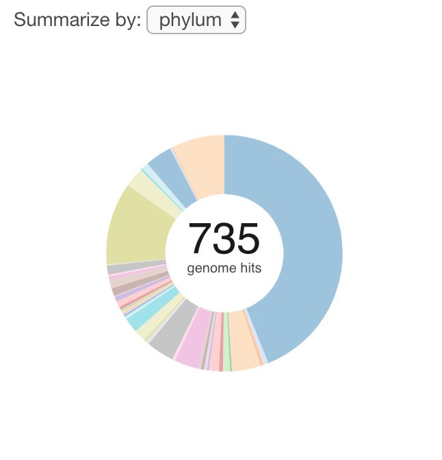 Summary distribution of reductive dehalogenase